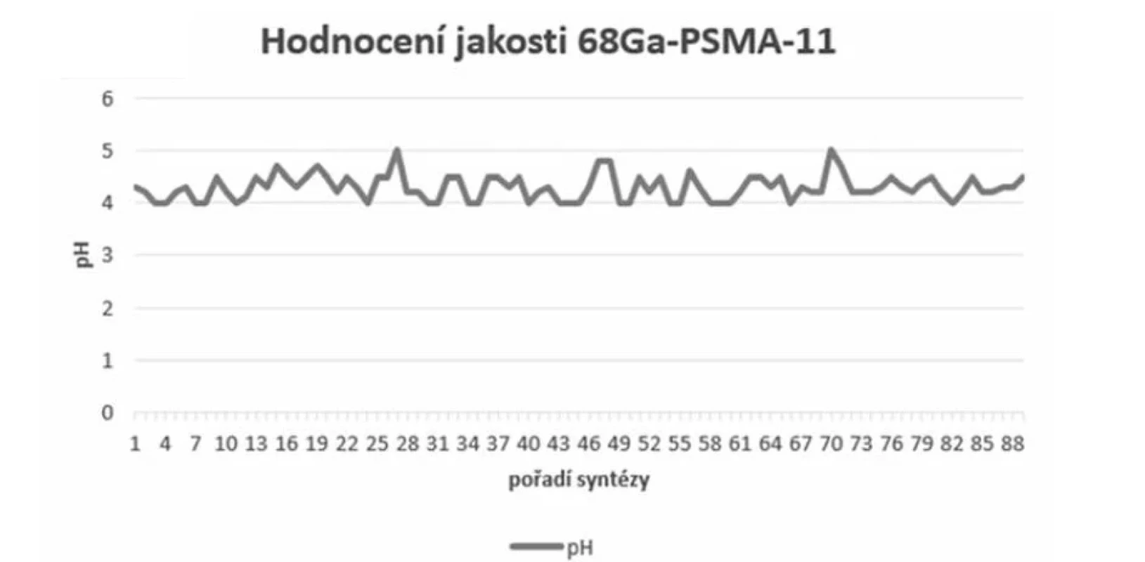 Hodnota pH radiofarmaka 68Ga-PSMA-11 ÚL MOÚ Brno