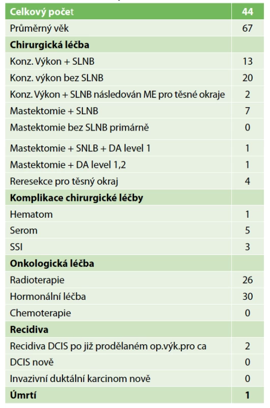 Charakteristika pacientů s DCIS <br>
Tab. 1: Characteristics of patients with DCIS