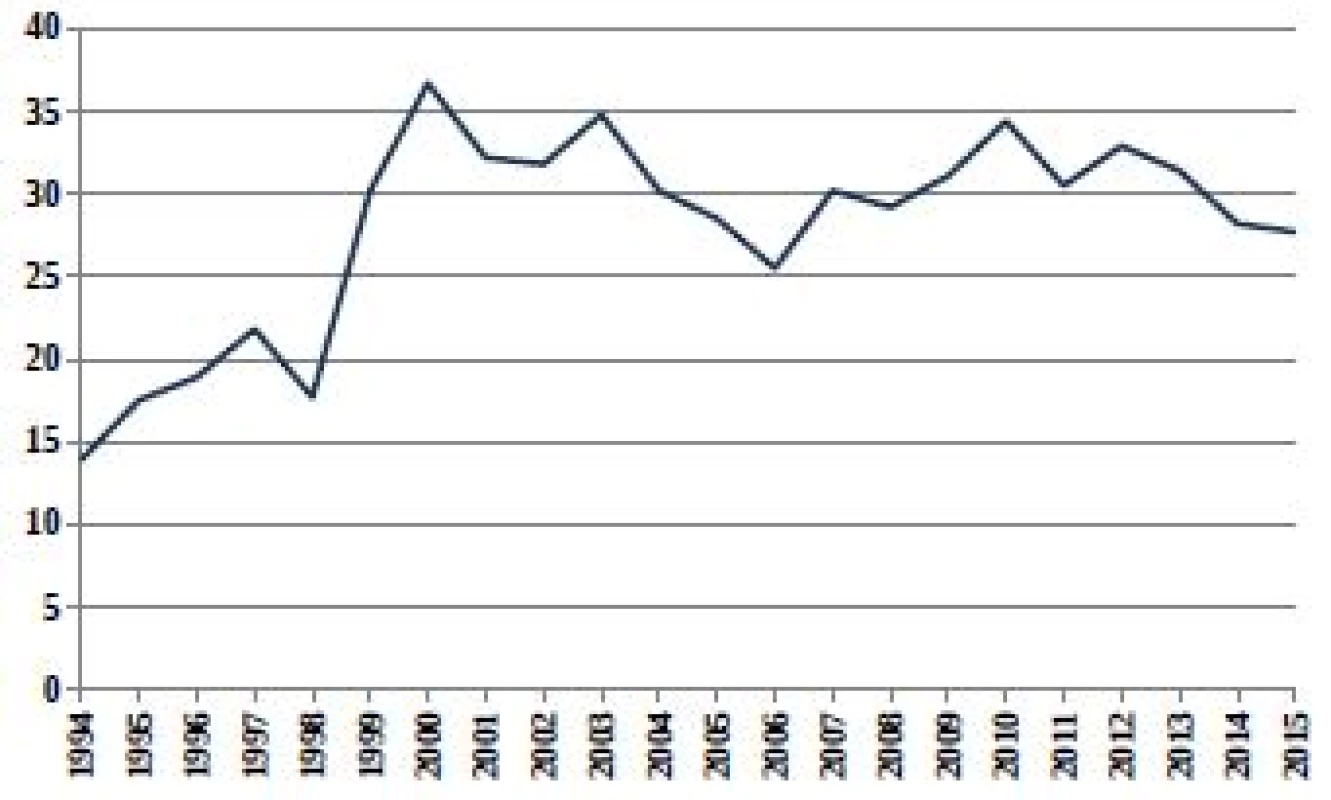 Relativní počty živě narozených dětí s vrozenou vadou
v ČR (1994–2015) ze skupiny Q80–Q89 Jiné vrozené
vady