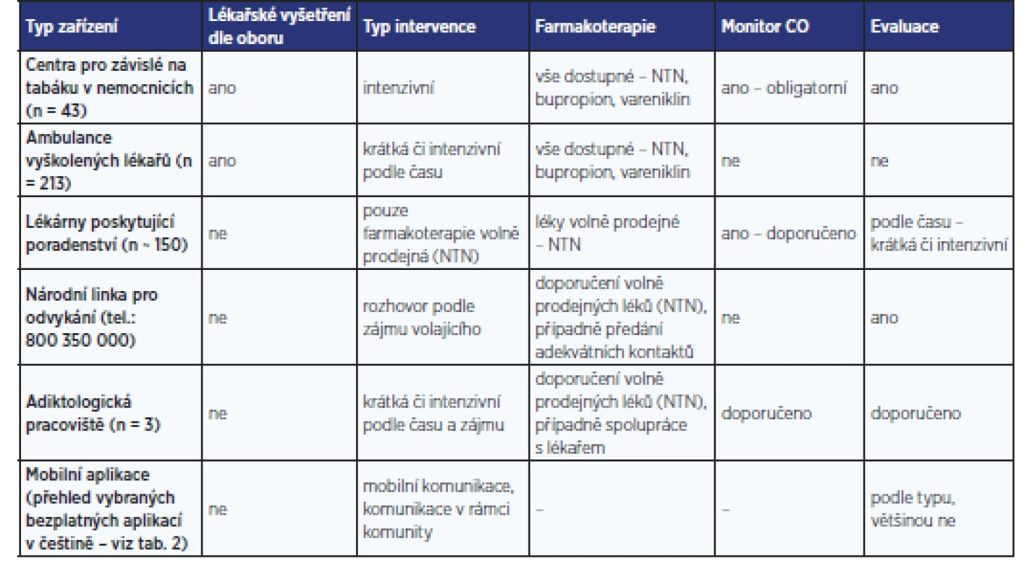 Přehled současných možností léčby závislosti na tabáku a odvykání kouření v ČR