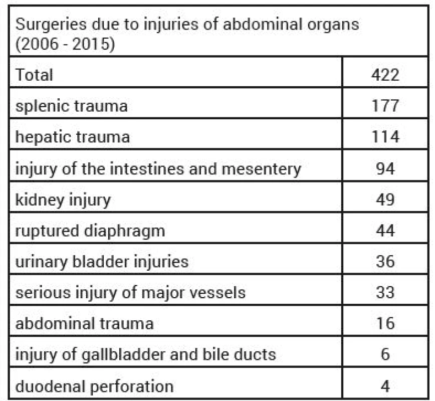 Complete overview of observed injuries