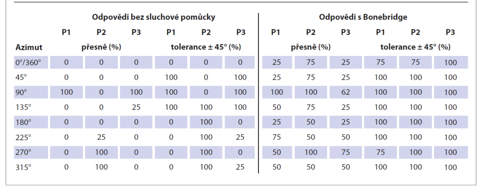 Vyhodnocení úspěšnosti identifikace zdroje zvuku u jednotlivých pacientů (P1, P2, P3). Byla hodnocena
schopnost určit zdroj zvuku (označit reproduktor na azimutech 0° až 360°) přesně a s odchylkou 45°. Srovnání výsledků
bez sluchové pomůcky a s Bonebridge.<br>
Tab. 3. Visualisation of the percantage sound localisation success rate in individual patients (P1, P2, P3). The ability to
determine the sound source (speaker on azimuths 0° to 360°) accurately and with a deviation of 45° was evaluated.
Comparison of results without hearing aid and with Bonebridge.