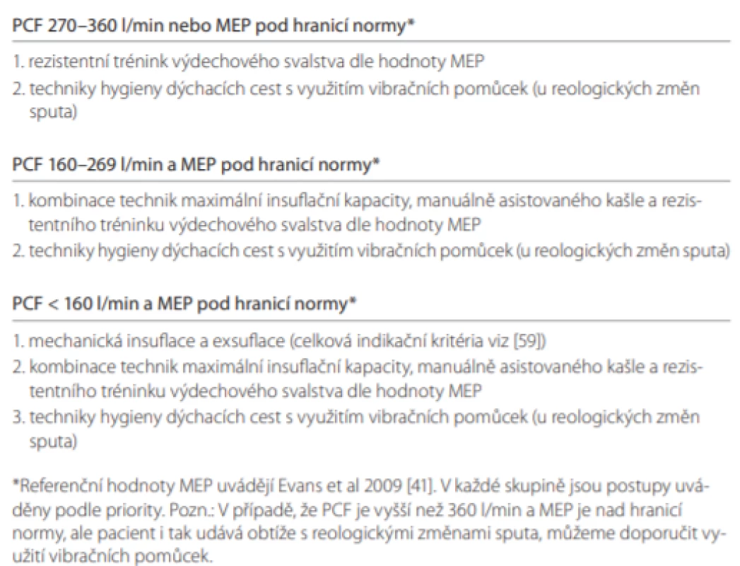  Algoritmus volby fyzioterapeutické intervence pro usnadnění a zefektivnění
hygieny dýchacích cest.