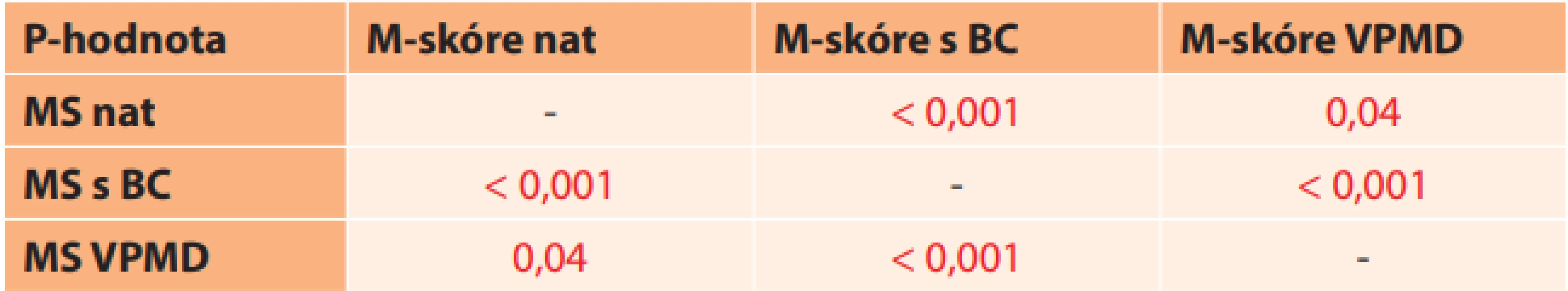 Statistické zhodnocení proměnných M-skóre nat, M-skóre BČ, M-skóre VPMD
pomocí Wilcoxonova testu (p = 0,05; M-skóre nat – naturálně, M-skóre BČ – s brýlovou
čočkou, M-skóre VPMD – u pacientů s VPMD)