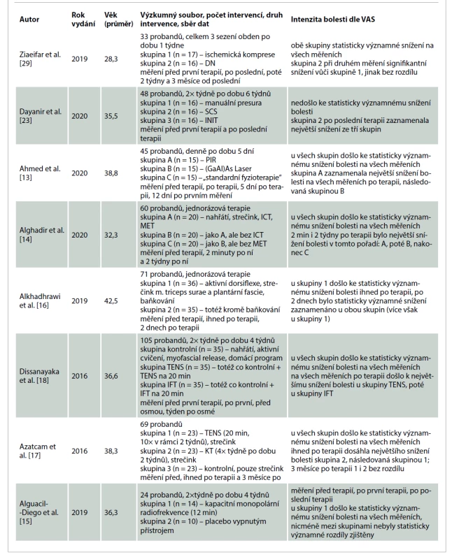 Výsledky randomizovaných klinických/kontrolovaných studií – parametr intenzita bolesti dle VAS.<br>
Tab. 1. Results of randomized clinical/controlled studies – pain intensity parameter according to VAS.