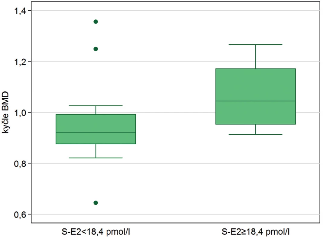 Srovnání absolutních hodnot denzitometrie kyčle
u dívek s hodnotami estradiolu v séru pod a nad dolní
detekční mez 18,4 pmol/l (BMD 0,63 ± 1,50 vs. -0,12 ±
0,97; p = 0,009).