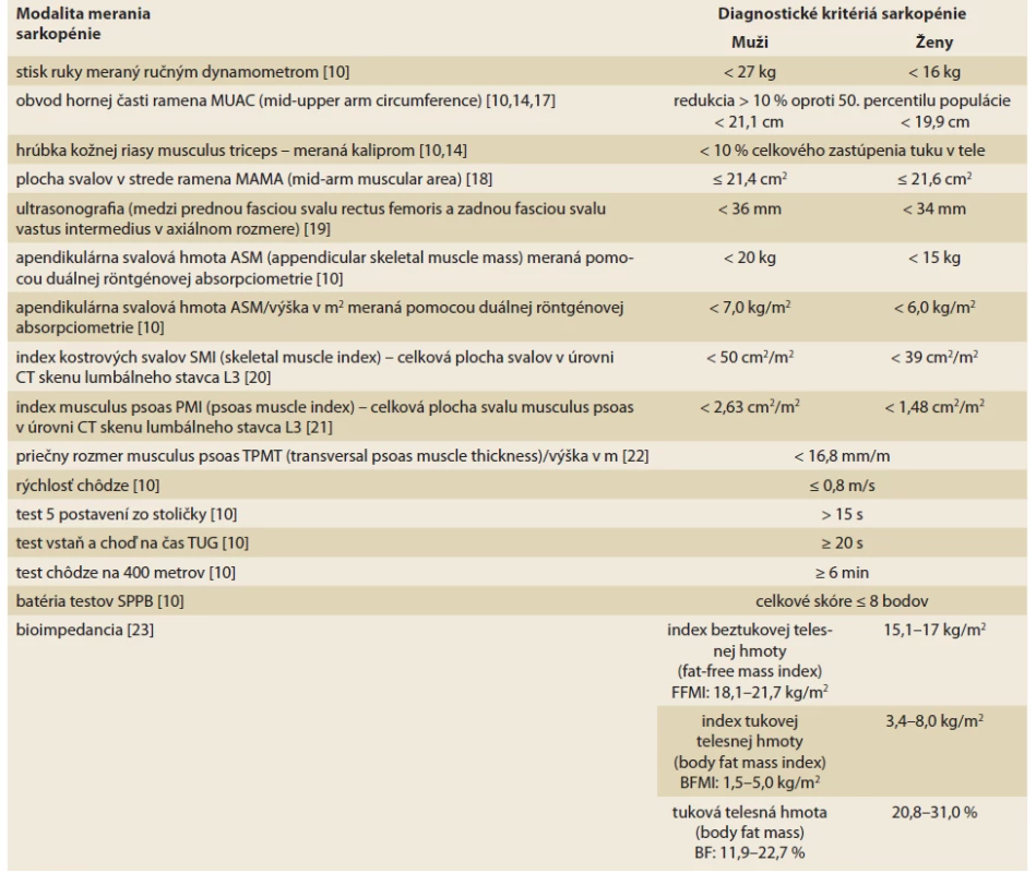 Modality merania sarkopénie a jej diagnostické kritériá.<br>
Tab. 1. Modalities of sarcopenia measurement and its diagnostic criteria.