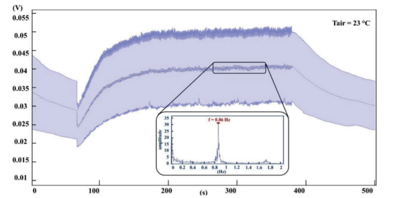 The measured voltage output when the users were walking for approximately 5 minutes. In the inset, the Fourier
transform of the signal showing a frequency value of approximately 0.86 Hz.