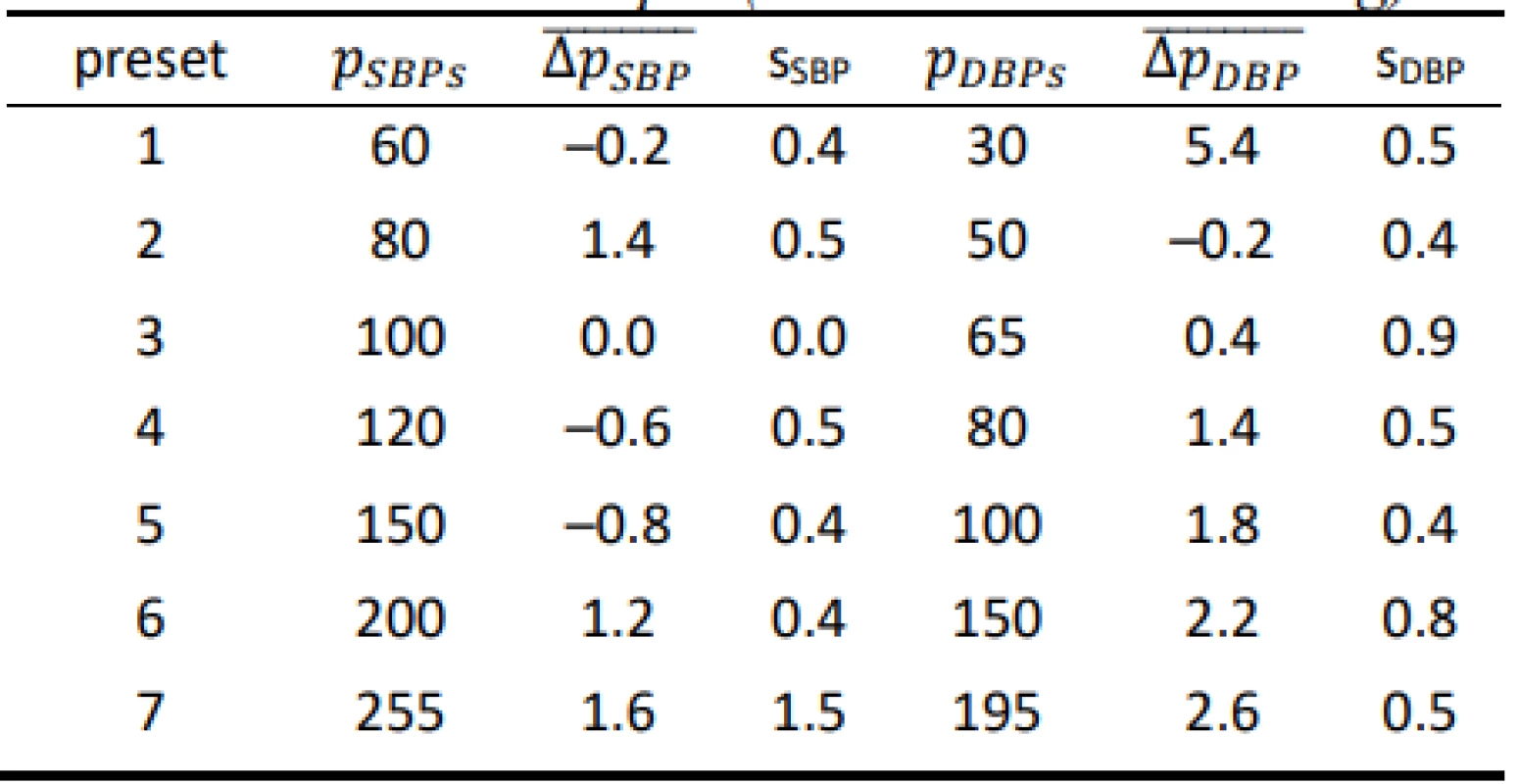 Results for the HuBDIC HBP–1520 evaluated
on the FLUKE BP Pump 2 (all values are in mmHg).