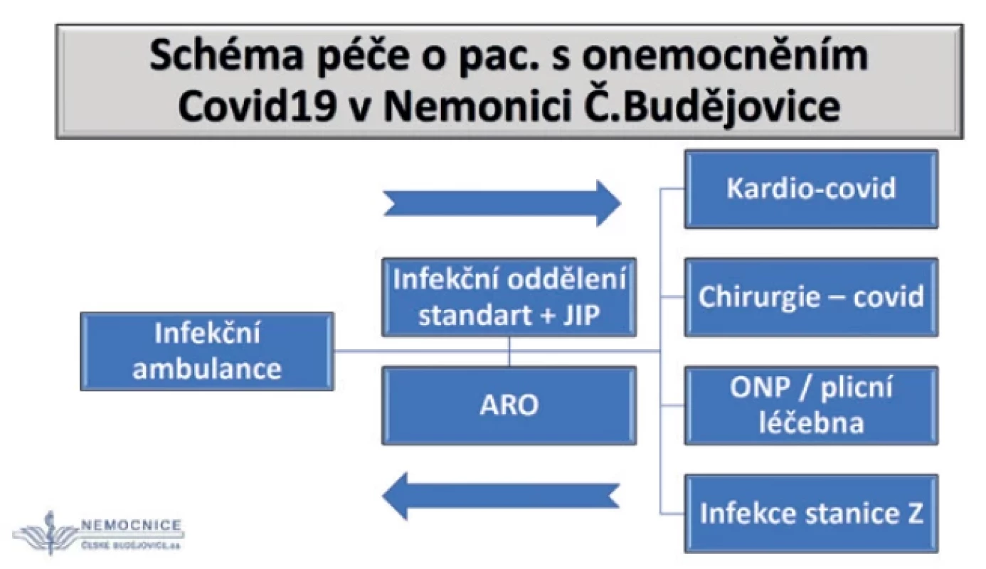 Obousměrný provoz covidových jednotek − systém třídicího a stabilizačního centra
