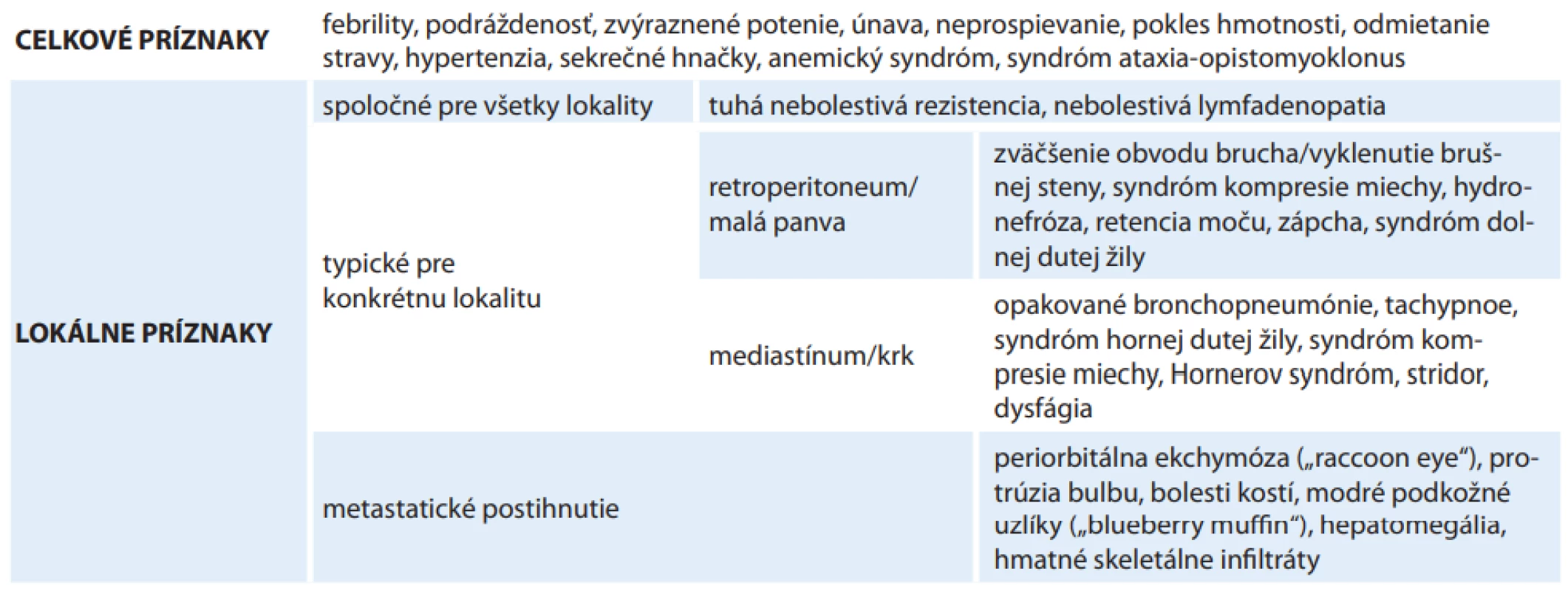 Najčastejšie klinické prejavy neuroblastómu.