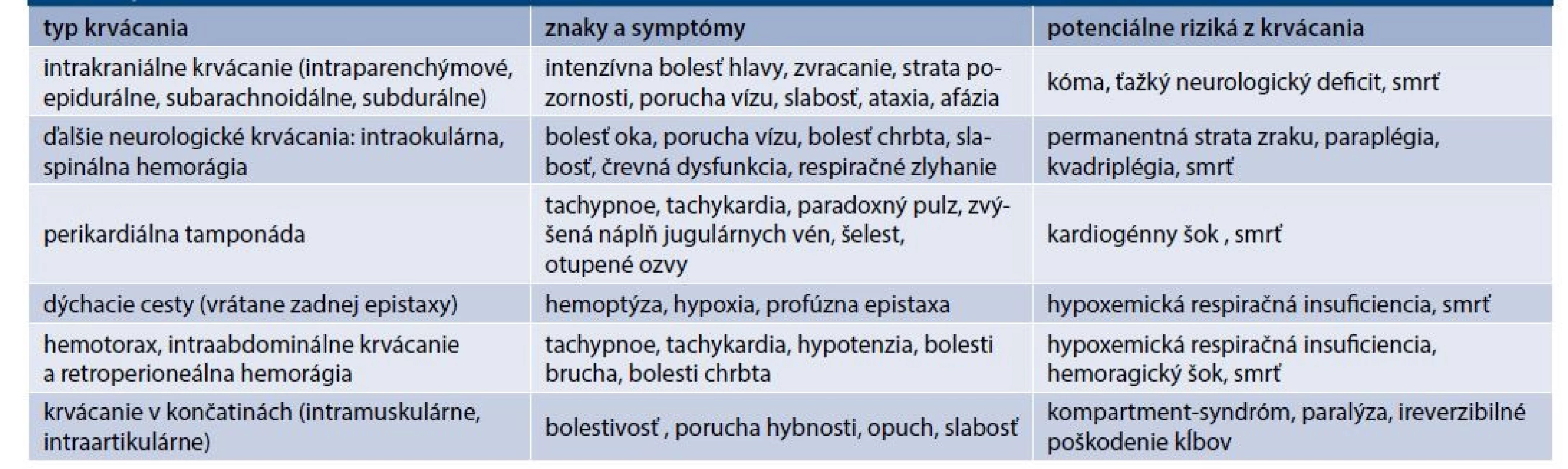 Kritické miesta krvácania. Upravené podľa Guidelines ACC 2020 [30]