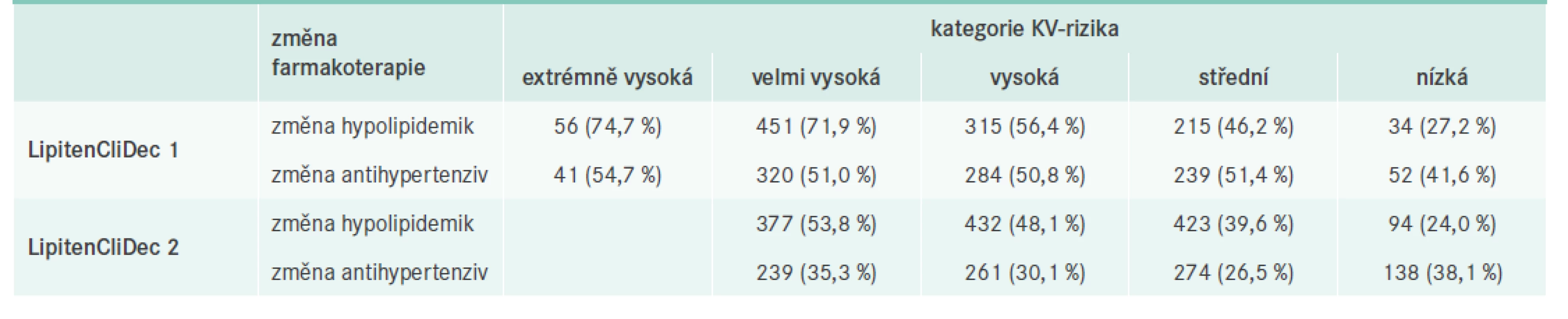 Změny farmakoterapie v závislosti na kategorii KV-rizika. Upraveno podle [7,8]