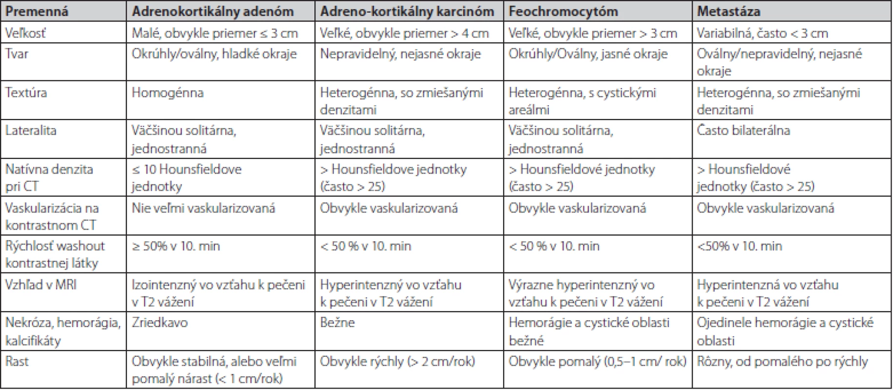 Charakteristiky vybraných tumorov nadobličiek v CT a MR obraze (prevzaté z Young F.W., 2007)