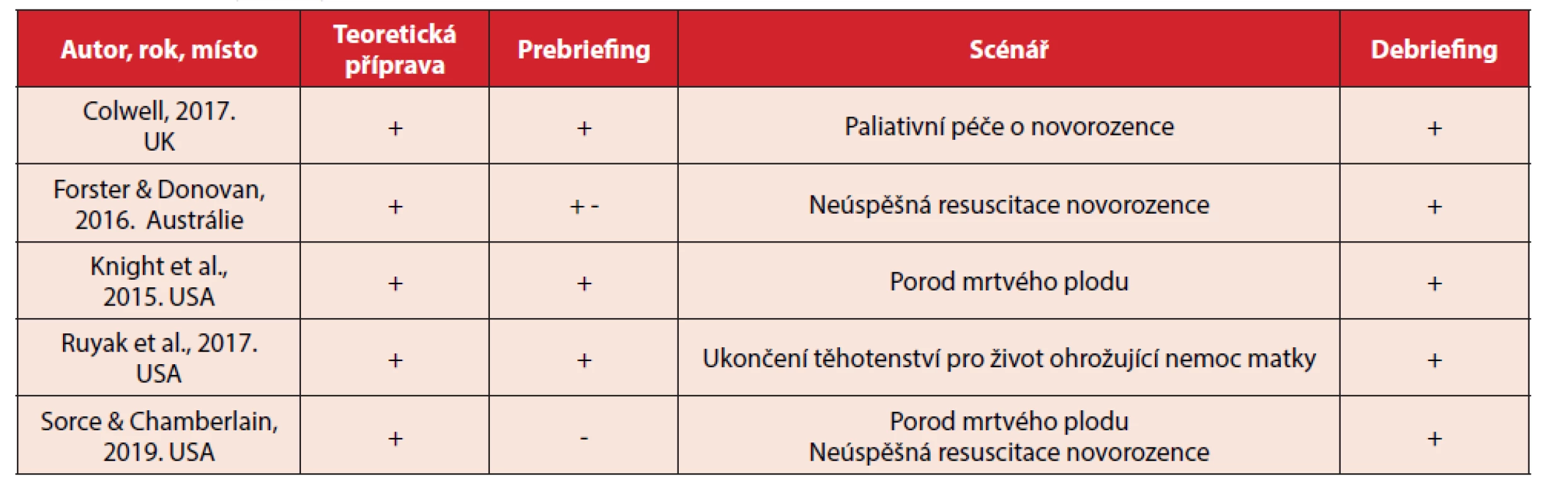 Souhrn analyzovaných studií