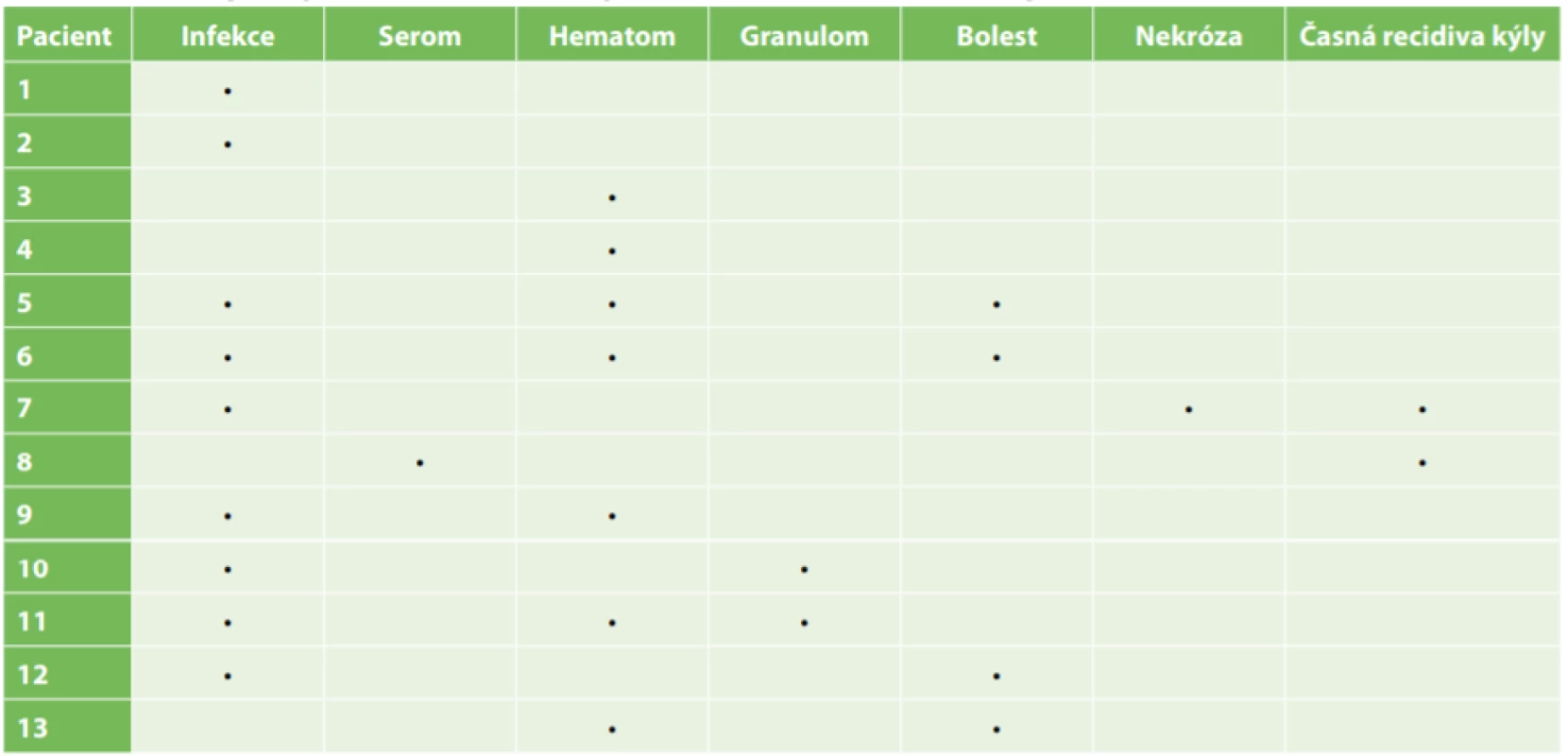 Seznam časných komplikací u jednotlivých pacientů po plastice pupeční kýly <br>
Tab. 1: List of early complications in individual patients after umbilical hernia repair