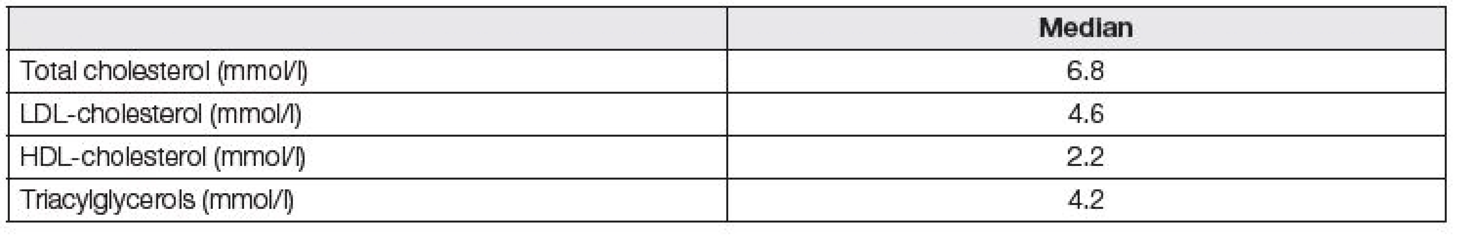 Median values of classical lipid parameters (mmol/l) in the set of healthy pregnant women analyzed within 2014 -
2016; (n=21 000)