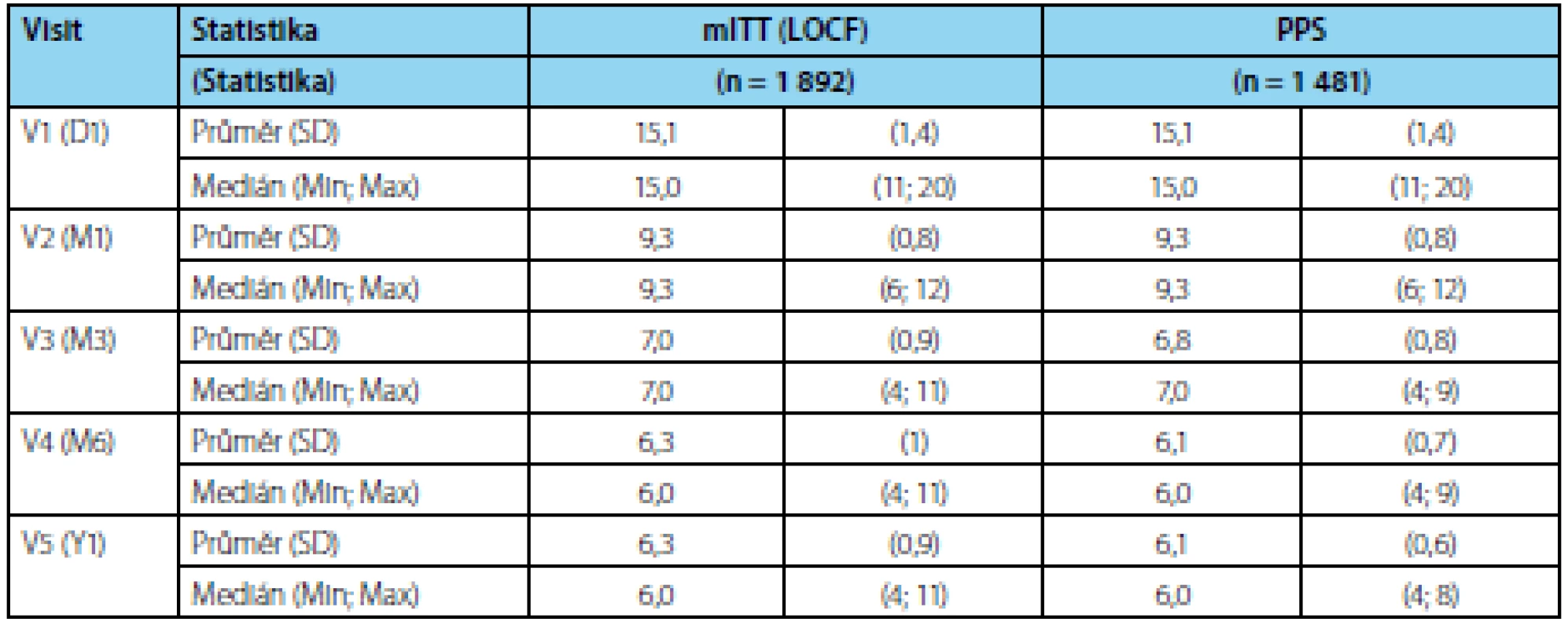 Počet mikcí za 24 hodin<br>
Tab. 4. The number of micturitions per 24 hours