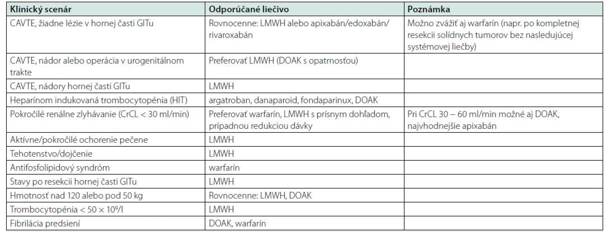 CAVTE – klinické scenáre a výber liečiva