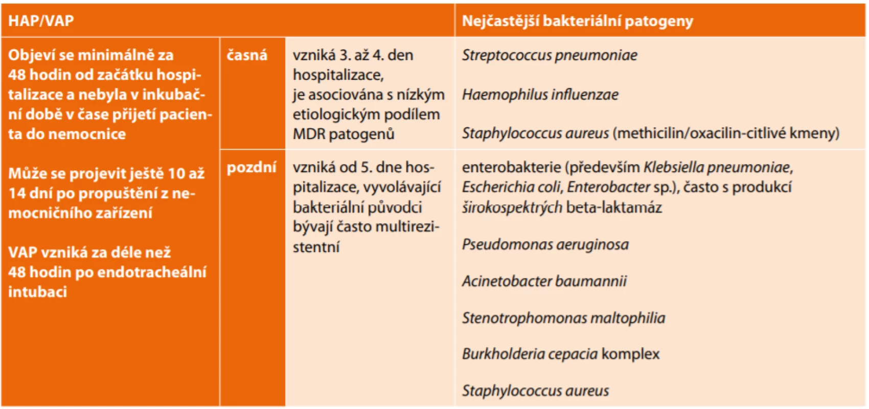 Základní pojmy související s HAP/VAP<br>
Tab. 1: Basic terms related to HAP/VAP