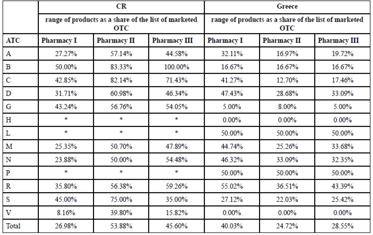 Comparing the range of OTC products in pharmacies with the number of marketed OTC in CR and Greece