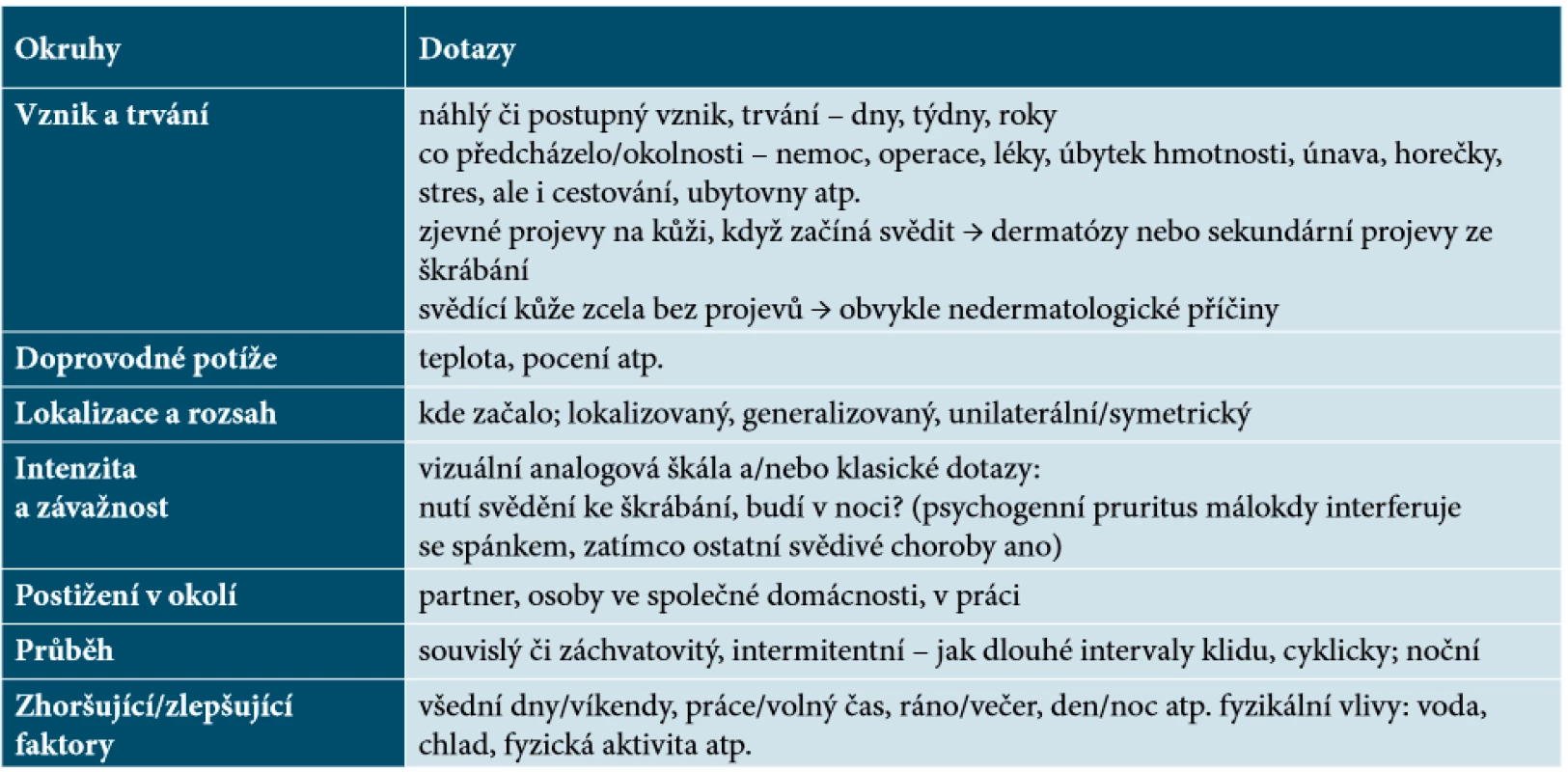 Cílená anamnéza 