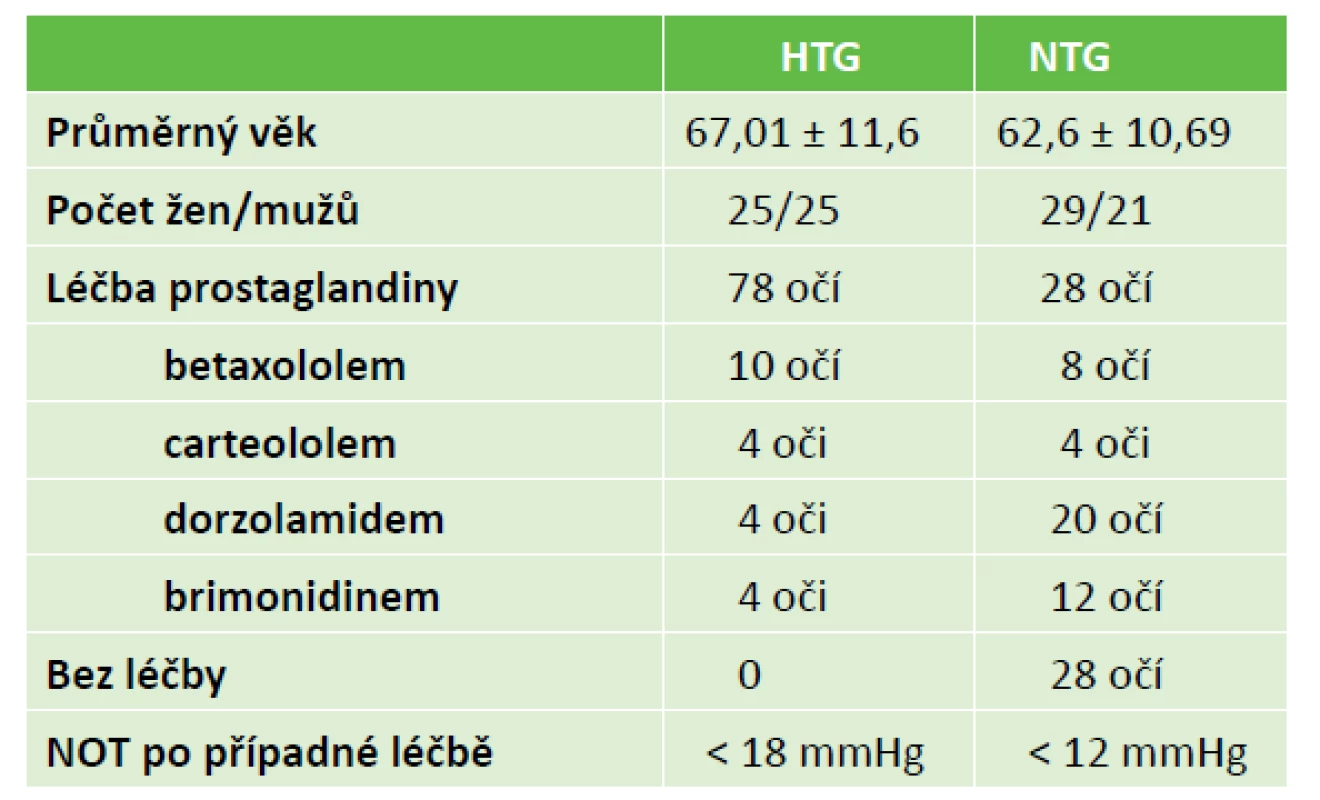 Charakteristika souboru: pohlaví, průměrný věk, druh
léčby