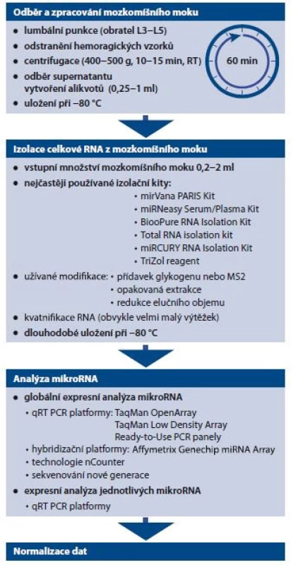 Schéma 2. Schéma shrnující nejčastější metodické postupy při analýze mikroRNA
v mozkomíšním moku. Upraveno dle Kopková et al, 2018 [4].
