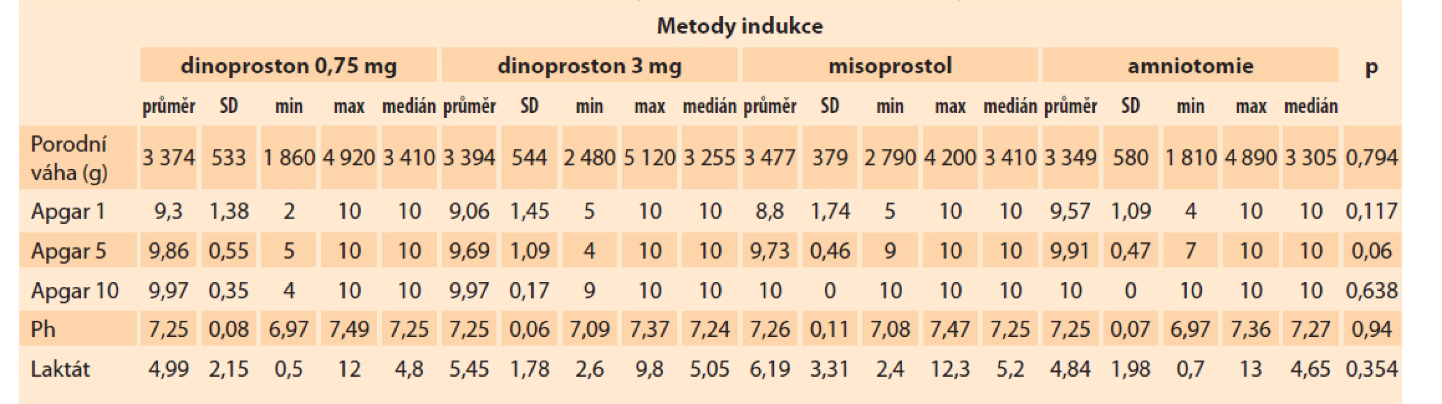 Kruskalův-Wallisův test neprokázal statisticky významný rozdíl u žádné proměnné, p > 0,05.<br>
Tab. 3. The Kruskal-Wallis test did not show a statistically significant difference for any variable, p > 0.05.