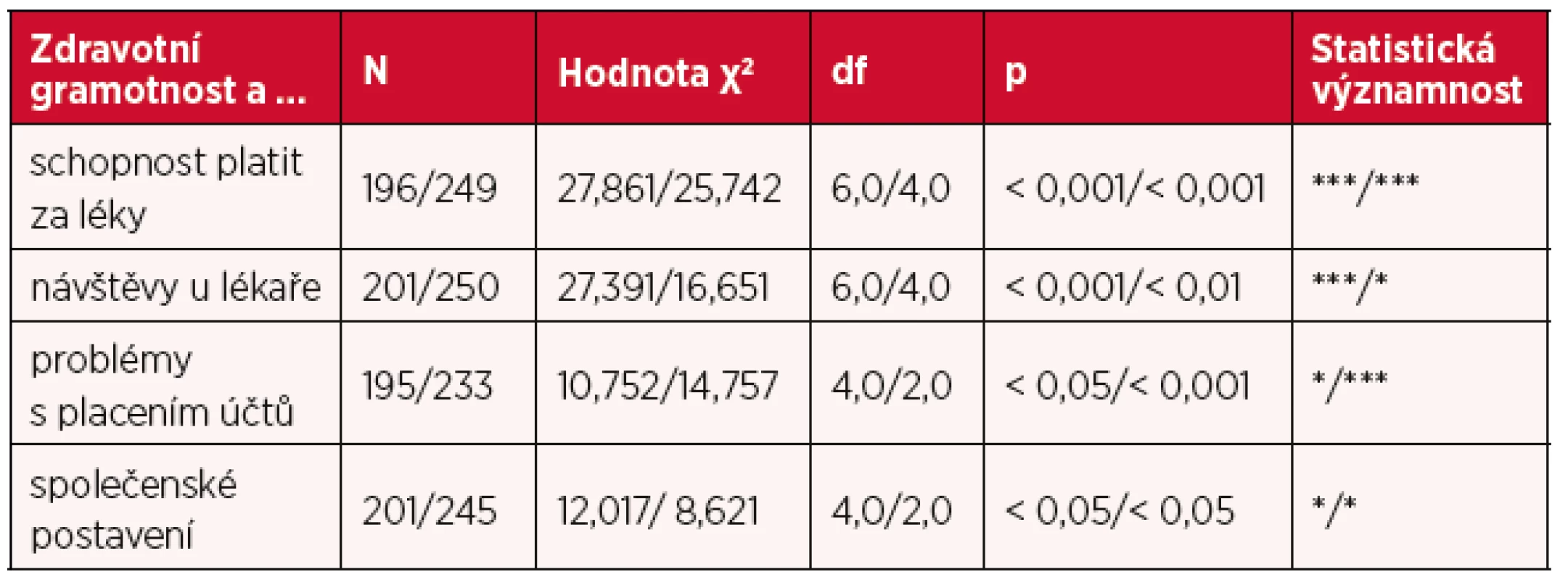 Komparace souvislosti ZG se schopností platit za léky, návštěvami lékaře, s problémy
s placením účtů a se společenským postavením u osob (OCH)/u dospělých osob (NCH)