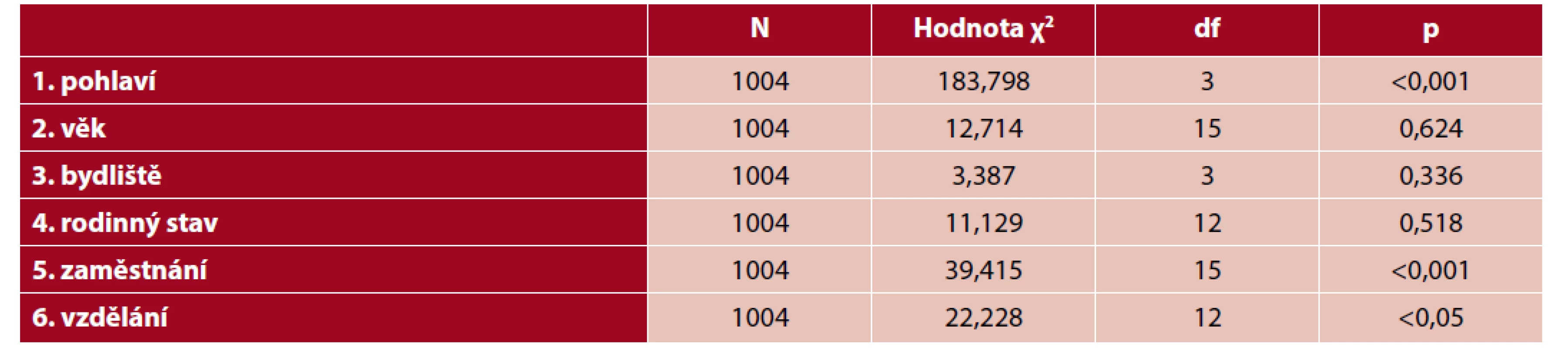 Konzumace piva ve vztahu se sociodemografickými ukazateli (N = 1004)