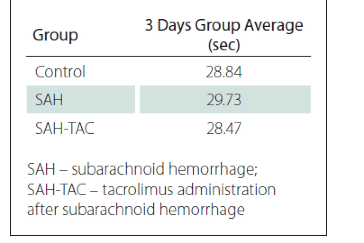 Group averages.