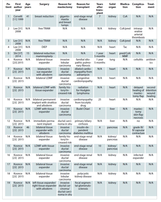 Characteristics of studies comparing breast procedures outcomes for solid organ transplantation.