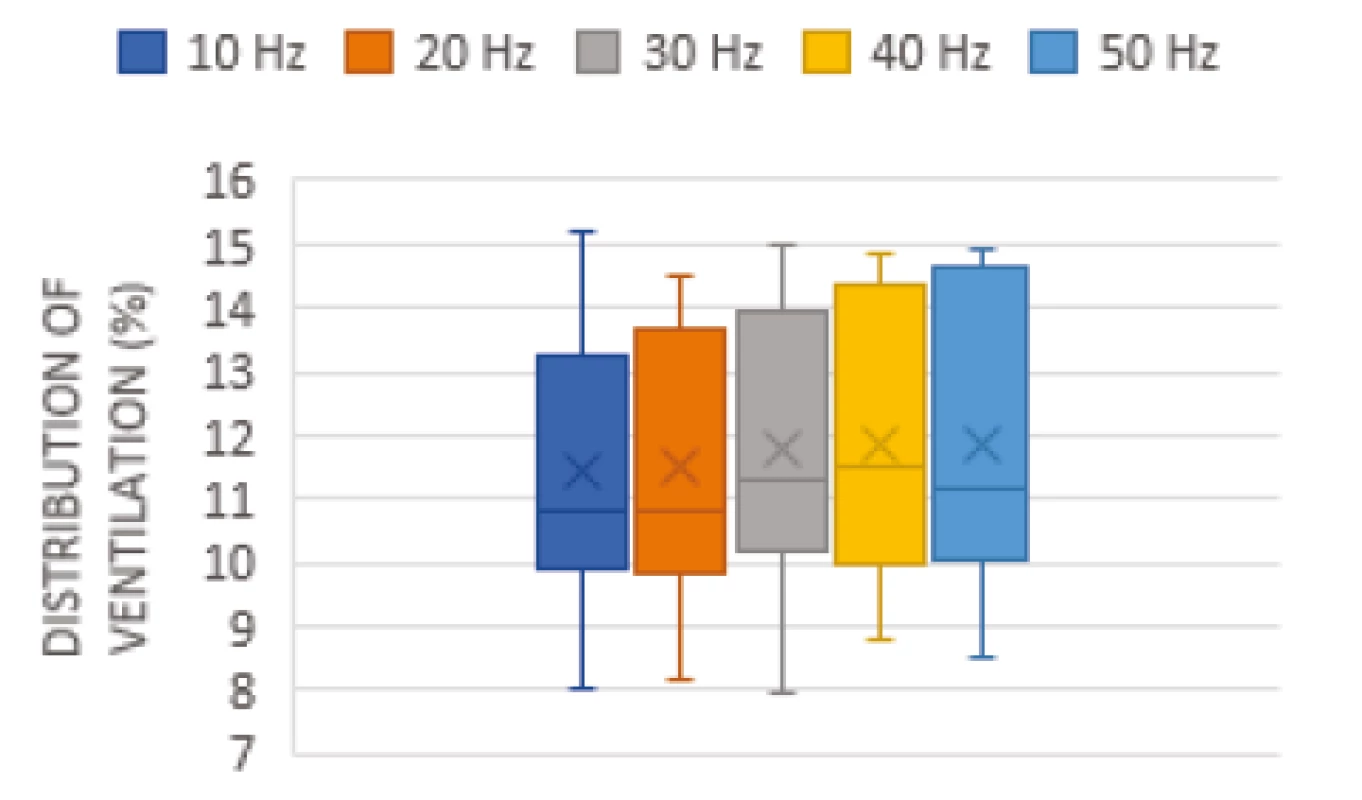 Box plot of mean values for various frame rates for the 1st ROI when divided into layers.