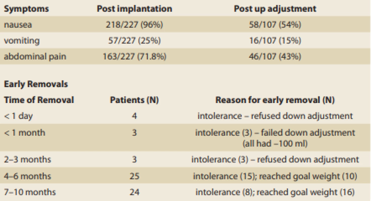 Symptoms after implantation, after up adjustment and reasons
for early removal.<br>
Tab. 6. Příznaky po implantaci, po up-adjustaci a důvody pro předčasné
odstranění.