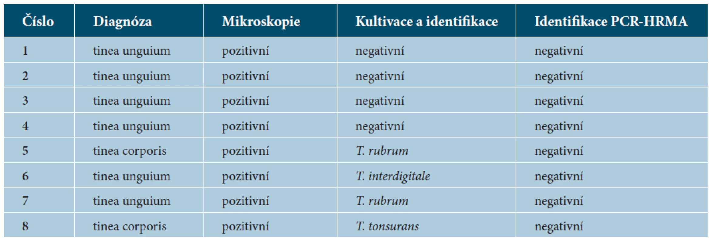 Prokázané dermatomykózy ze souboru 128 analyzovaných suspektních případů