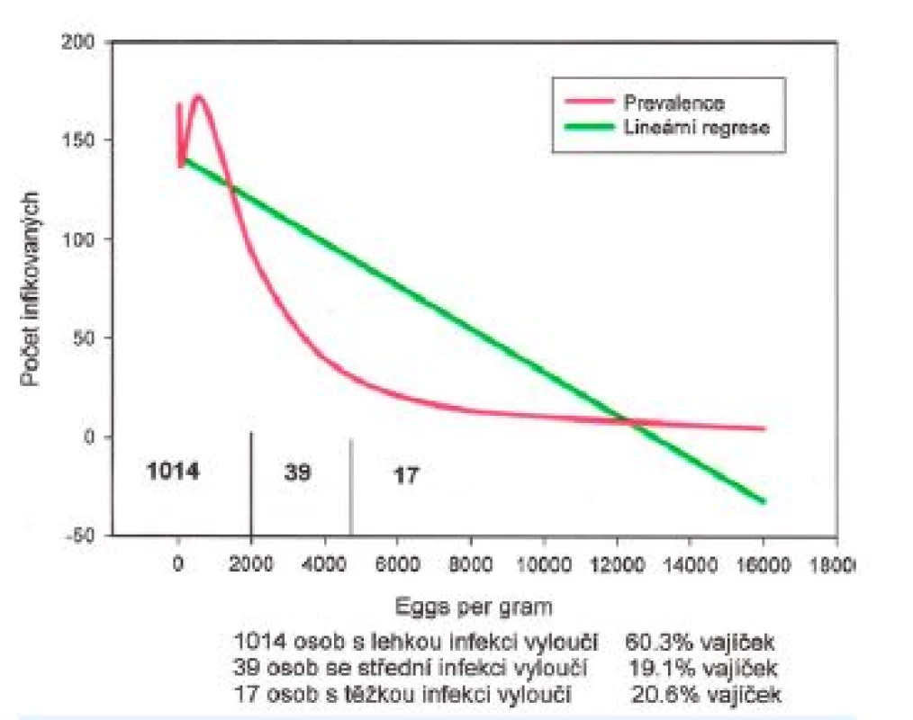 Distribuce intenzity infekce <i>Trichuris trichiura</i>
u 1079 cizinců