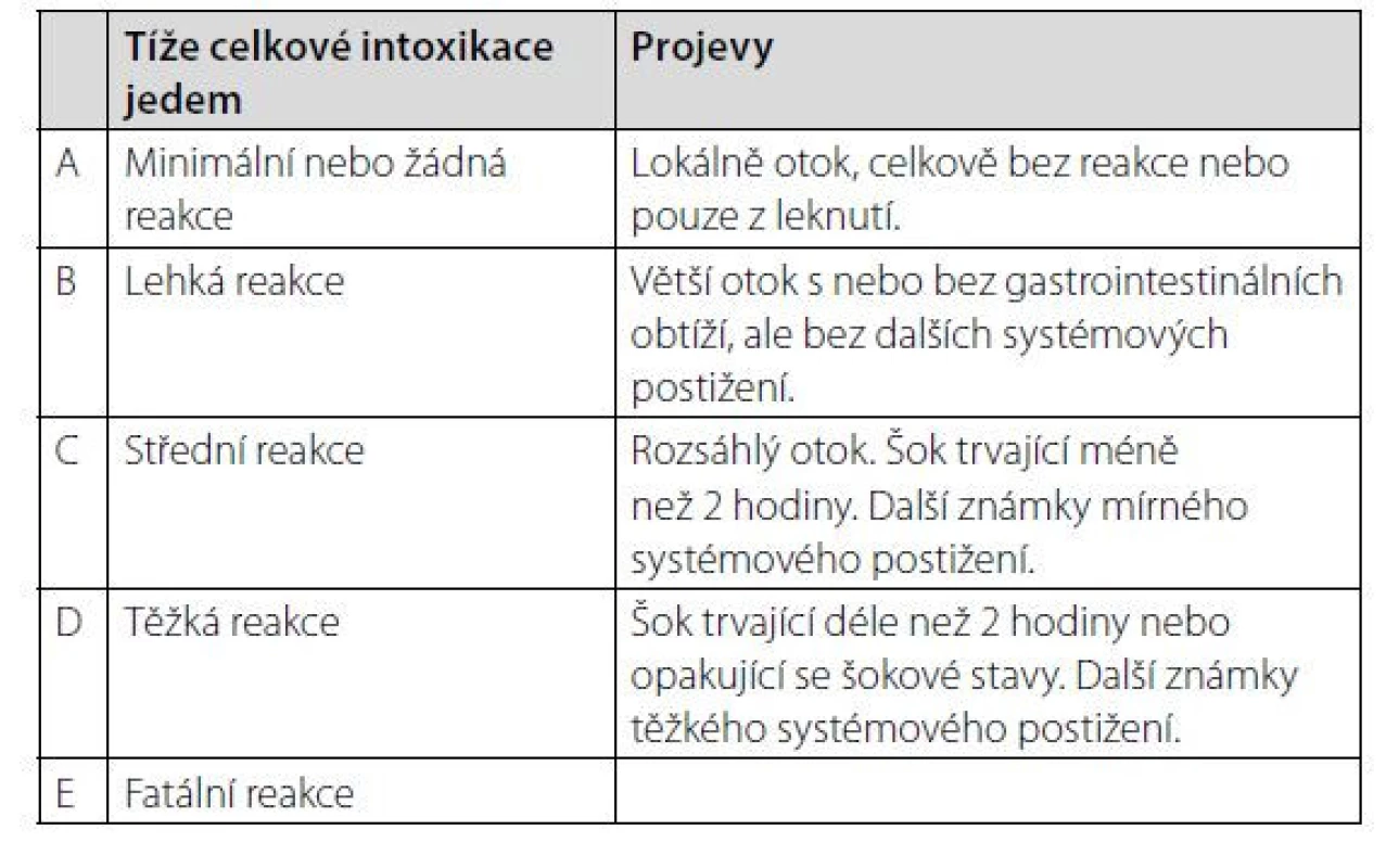 Klasifikační Reidovo schéma – zobecnění tíže celkové intoxikace
jedem. Upraveno podle (1, 6)