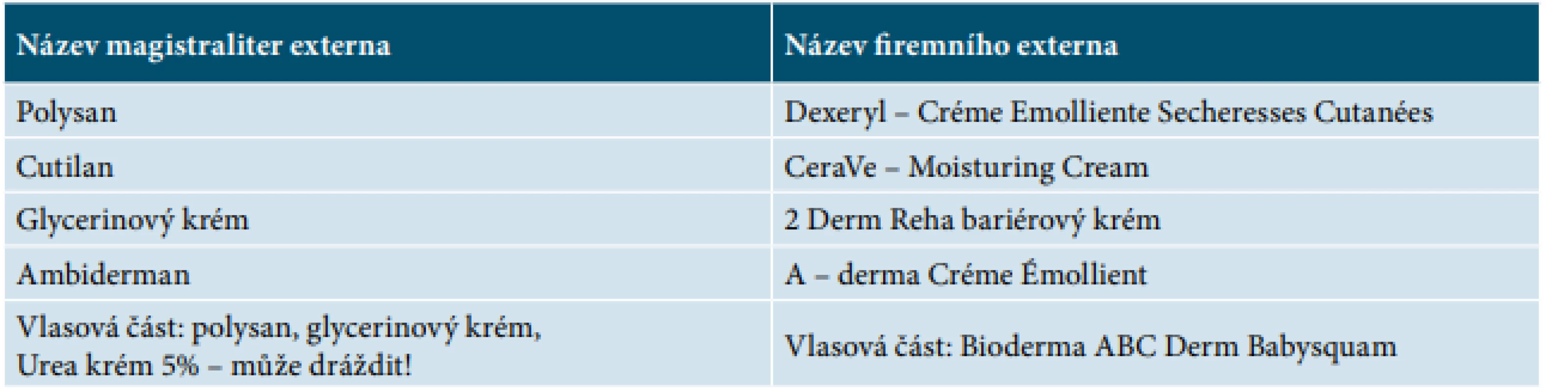 Nejčastěji užívaná externa