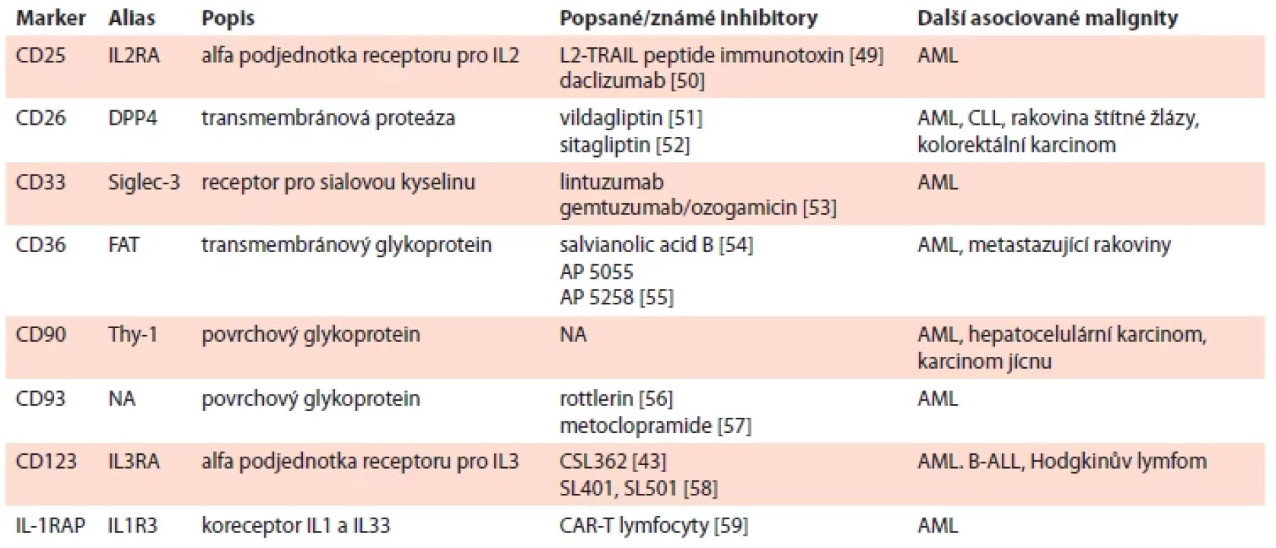 Přehled markerů exprimovaných na leukemických kmenových buňkách u pacientů s CML.