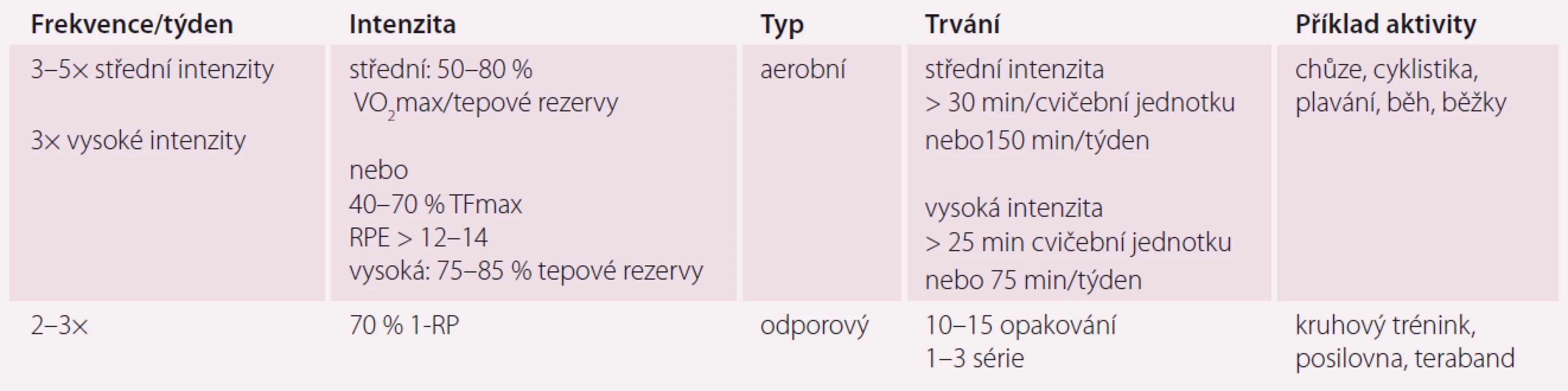 Preskripce pohybové aktivity – FITT (F – frekvence; I – intenzita; T – typ; T – trvání).