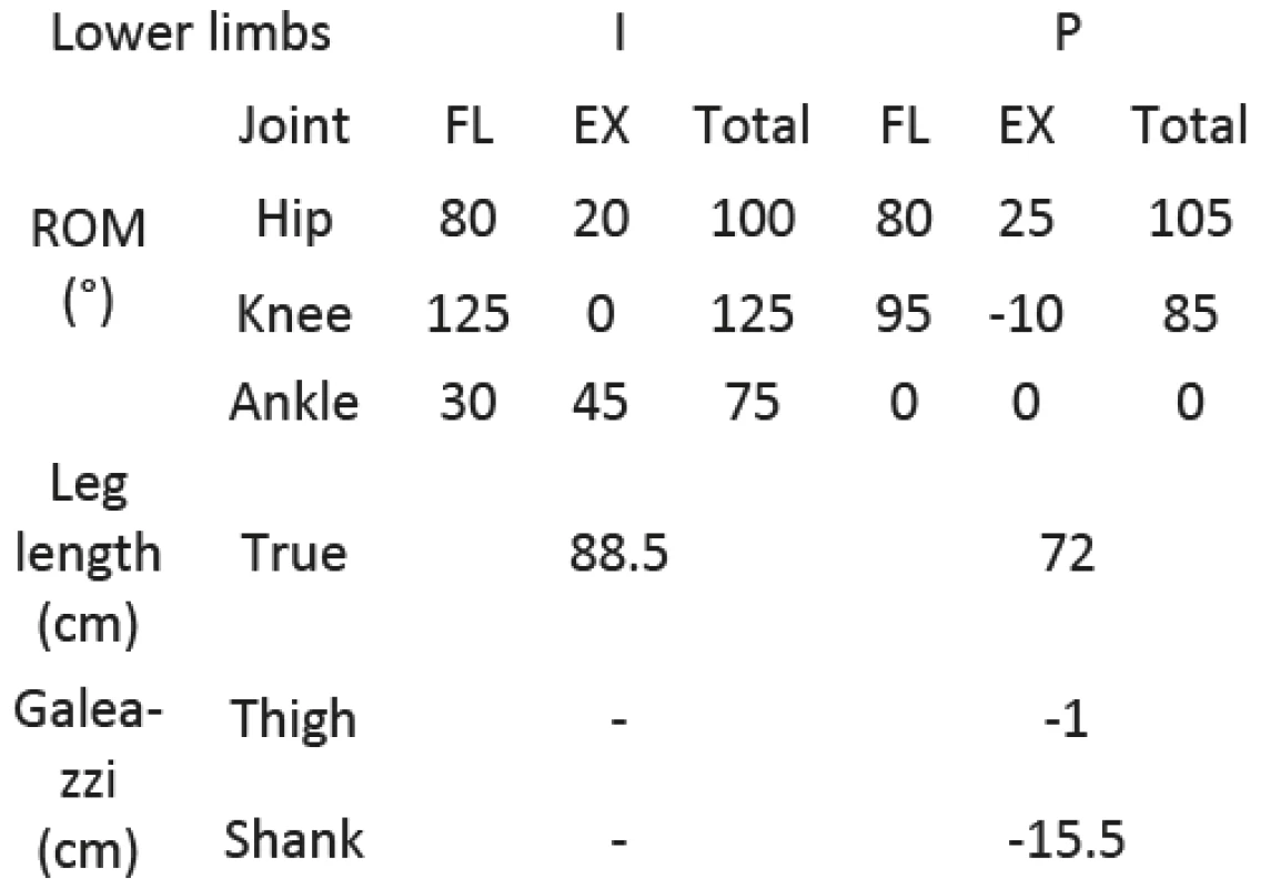Clinical assessment of lower limbs.