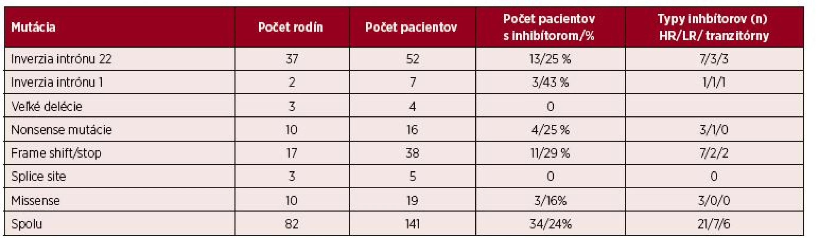 Proporcia mutácií v 82 nepríbuzných rodinách a v celej skupine 141 pacientov s ťažkým stupňom hemofílie a počet pacientov s inhibítormi