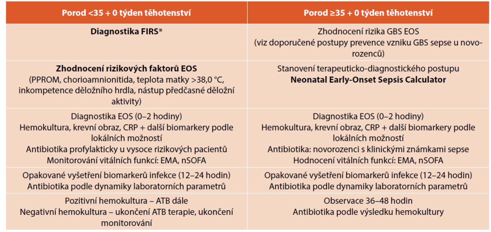 Návrh autorů diferencovaného postupu diagnostiky a terapie časné novorozenecké sepse podle gestačního stáří novorozence
(upraveno podle American Academy of Pediatrics).