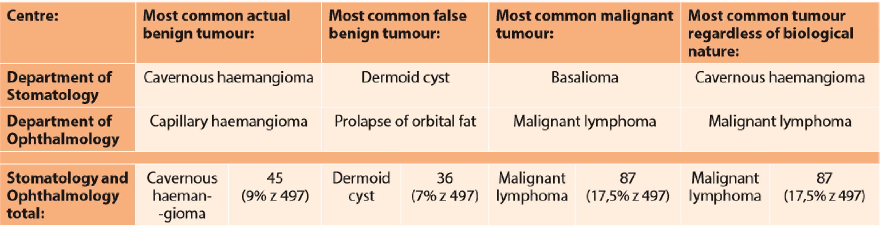 Most frequently operated tumours (at Departments of Stomatology and Ophthalmology, General University Hospital in the period of 2005-2019) according to centre at which the procedure was performed 
