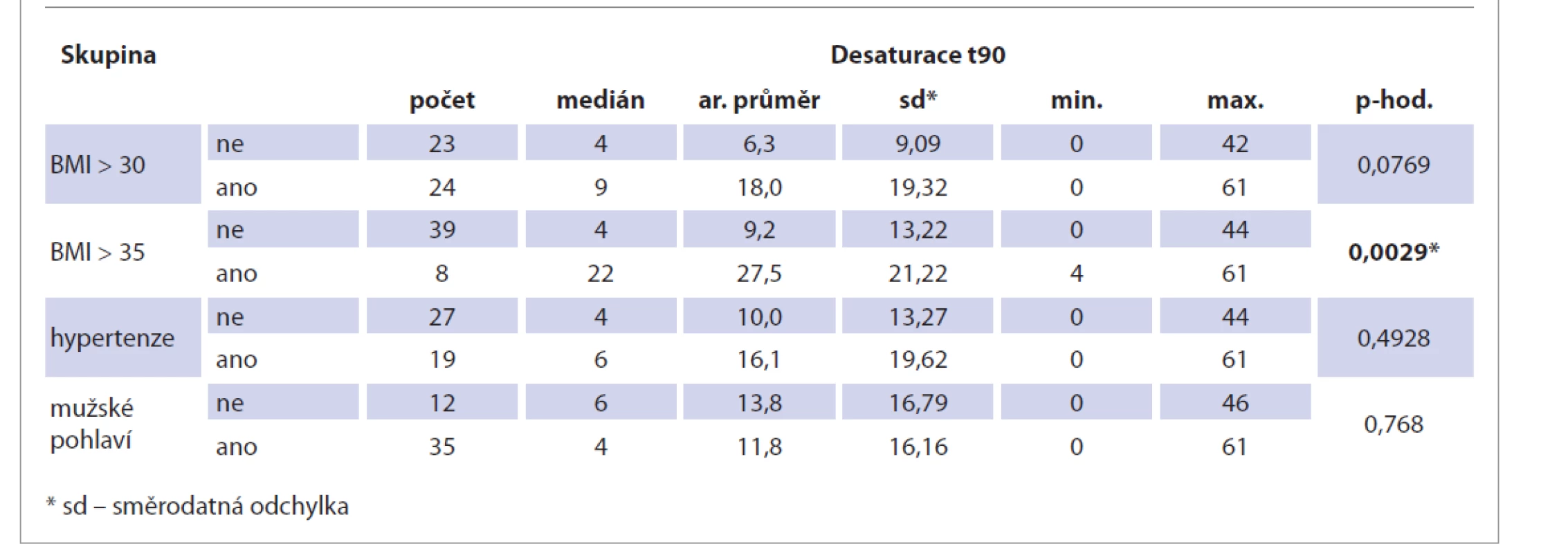 Porovnání desaturace t90 s výskytem BMI nad 30, BMI nad 35, hypertenze a mužského pohlaví.<br>
Tab. 5. Comparison of t90 desaturation with the incidence of BMI over 30, BMI over 35, hypertension and male gender.