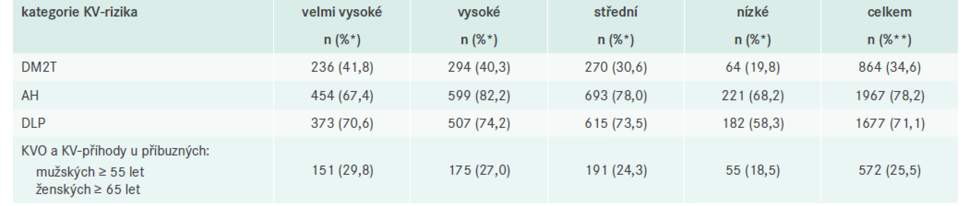 Četnost vybraných komorbidit v rodinné anamnéze podle jednotlivých kategorií KV-rizika a celkem