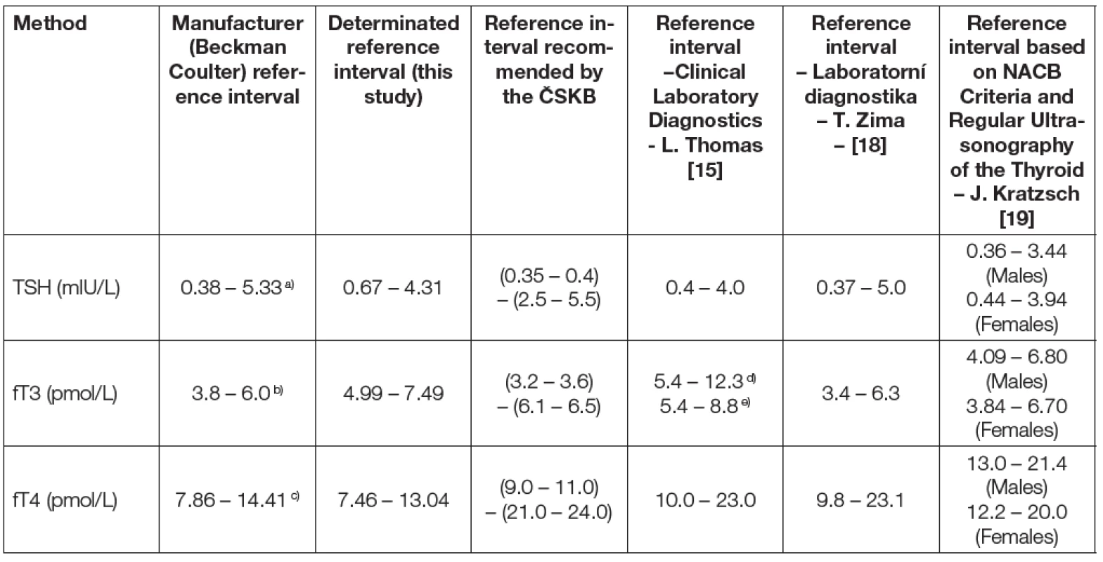 Comparison of manufacturer (Beckman Coulter) reference intervals, reference intervals determined in this study,
reference intervals recommended by the Czech Society for Clinical Biochemistry (ČSKB) and reference interval taken from
literature.