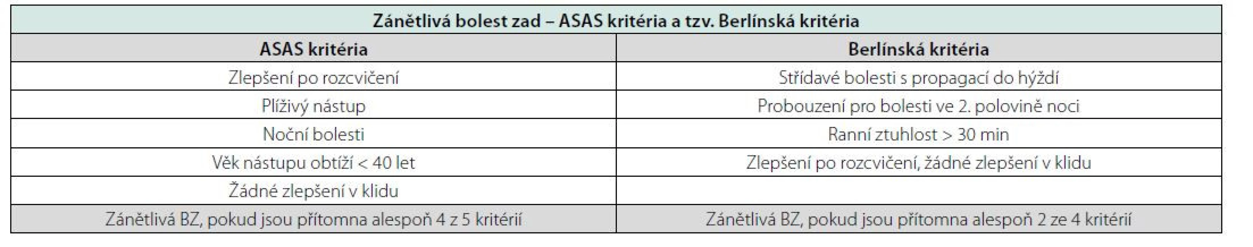 Zánětlivá bolest zad – ASAS kritéria a tzv. Berlínská kritéria. Upraveno dle Sieper et al a Rudweleit et al.