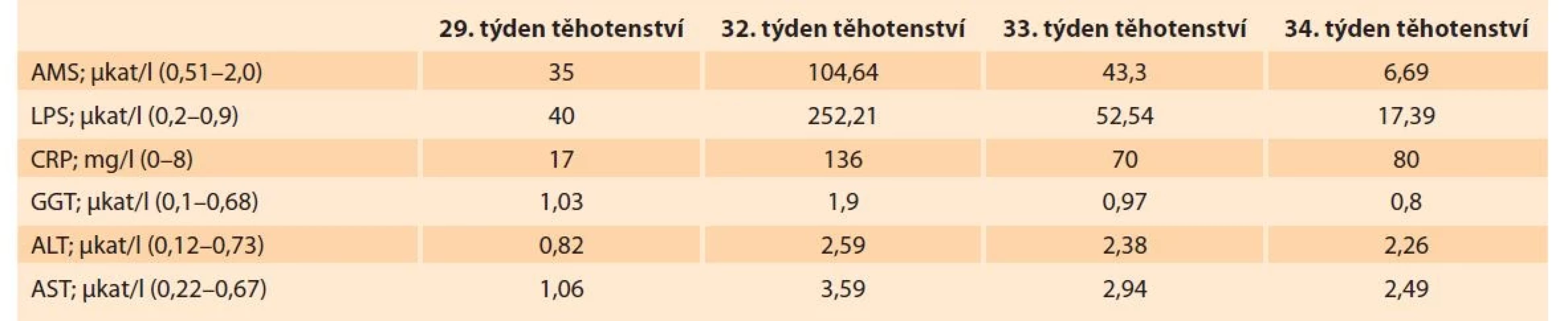 Vývoj laboratorních hodnot u naší pacientky.<br>
Tab. 1. Development of laboratory values in our patient.